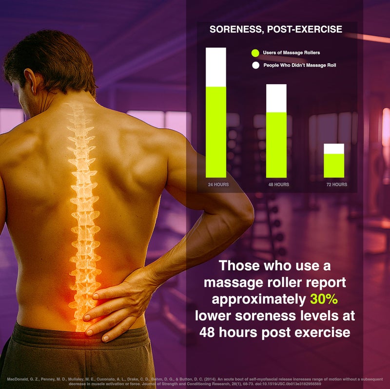 321 Strong Foam Roller - Medium Density Deep Tissue Massager - Muscle Massage + Myofascial Trigger Point Release - Includes 4K eBook - Sunrise - Image 3